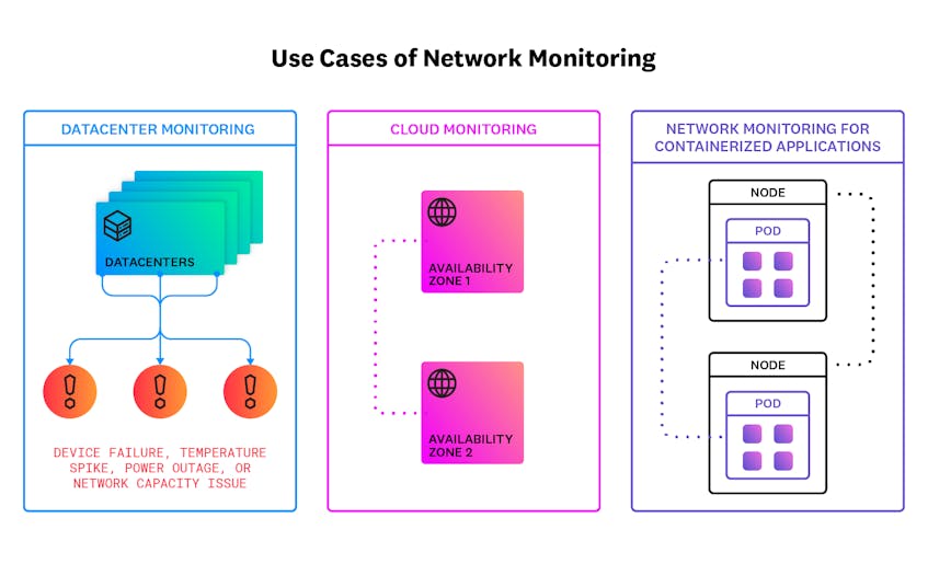 Los equipos utilizan la supervisión de la red para recopilar datos de recursos locales y en la nube.