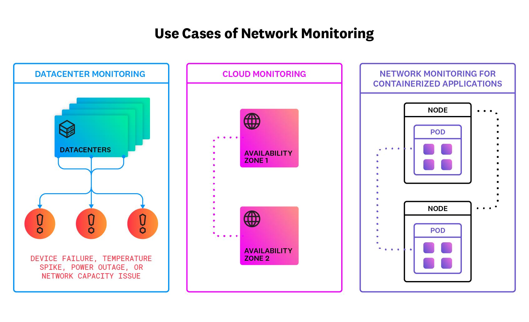 Teams use network monitoring to collect data from on-premise and cloud resources.