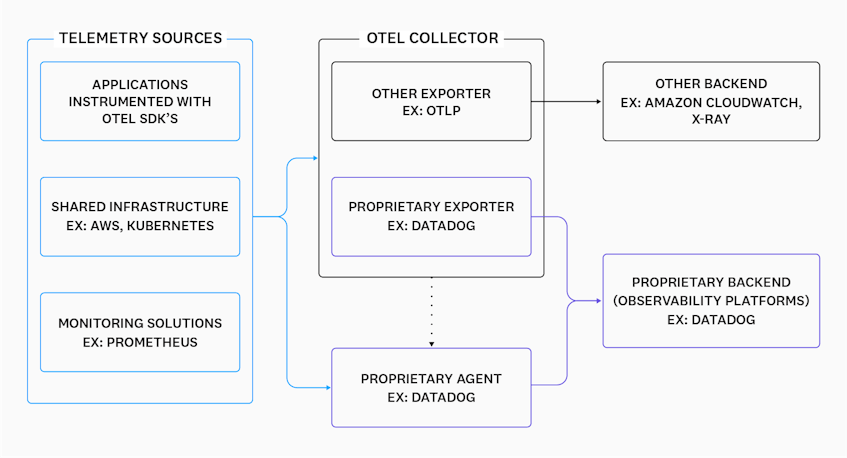 What is OpenTelemetry? How it Works & Use Cases | Datadog