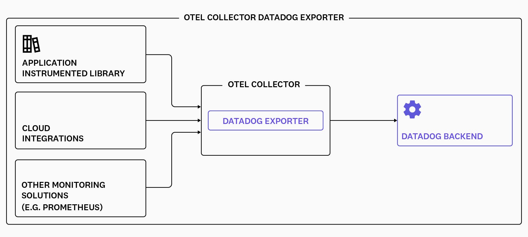 What Is OpenTelemetry? How It Works & Use Cases | Datadog