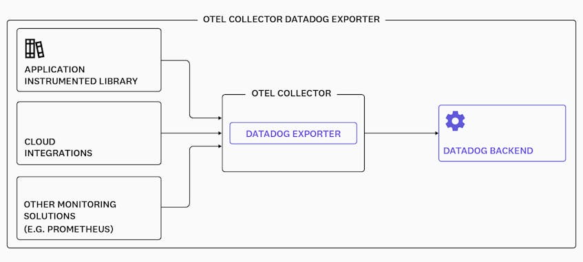 What is OpenTelemetry? How it Works & Use Cases | Datadog