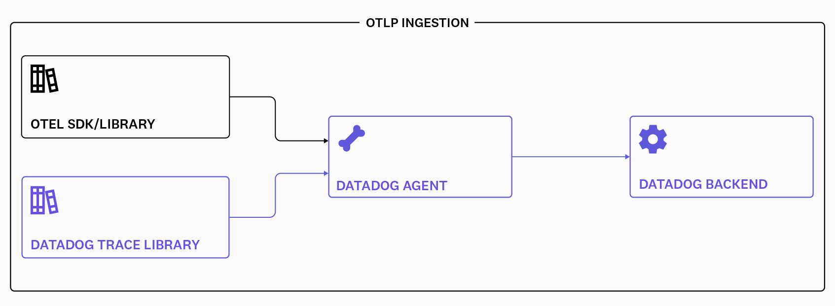 What Is OpenTelemetry? How It Works & Use Cases | Datadog