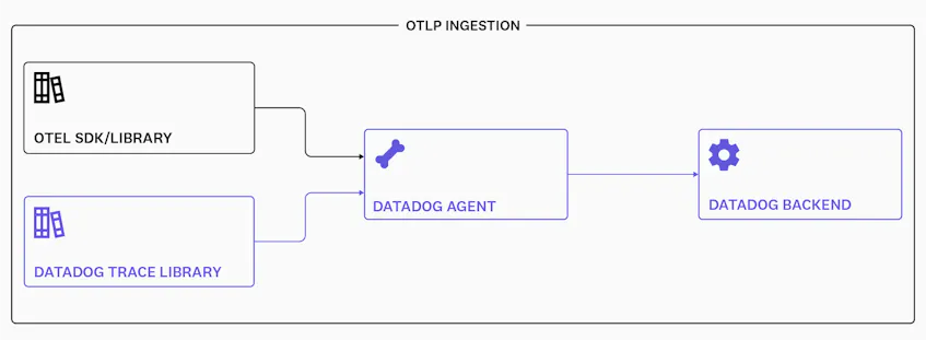 What is OpenTelemetry? How it Works & Use Cases | Datadog