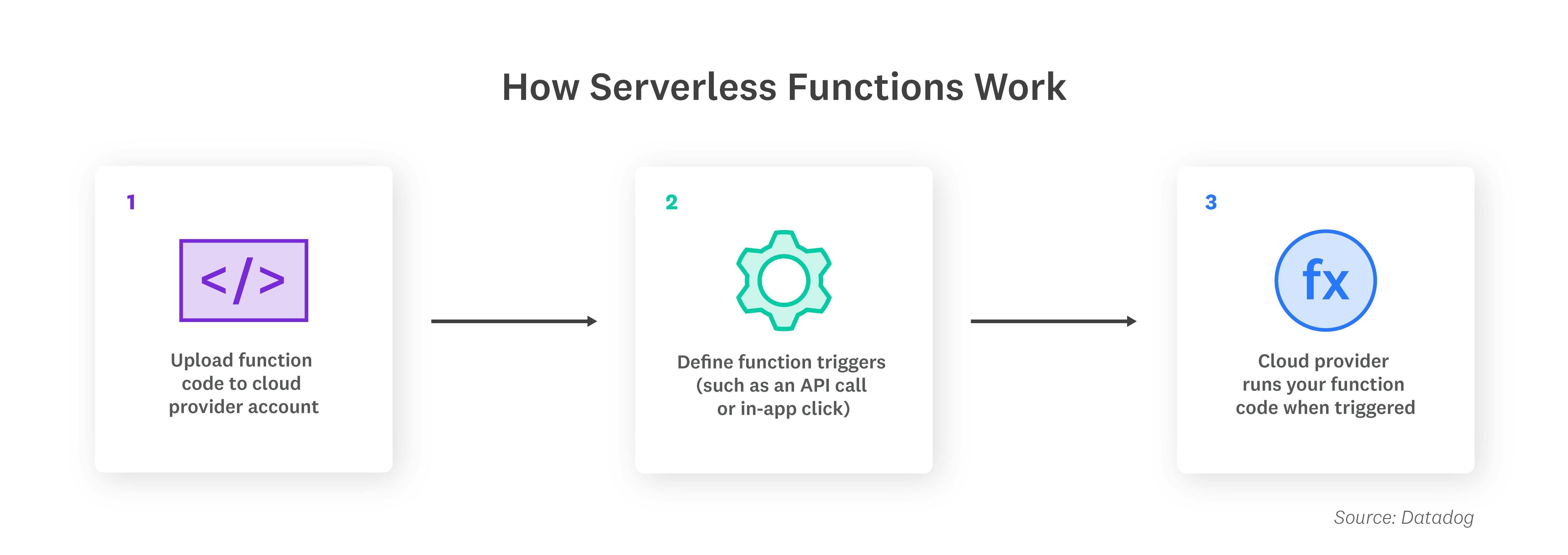Function as a Service (FaaS), a popular type of serverless architecture, allows developers to focus on writing application code.