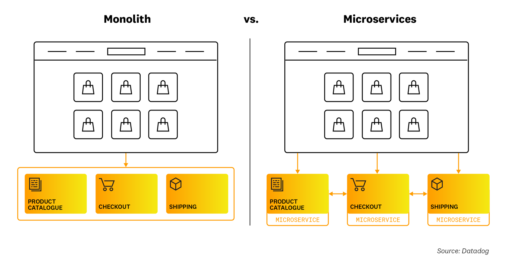 What are Serverless Microservices? How they Work & Use Cases | Datadog