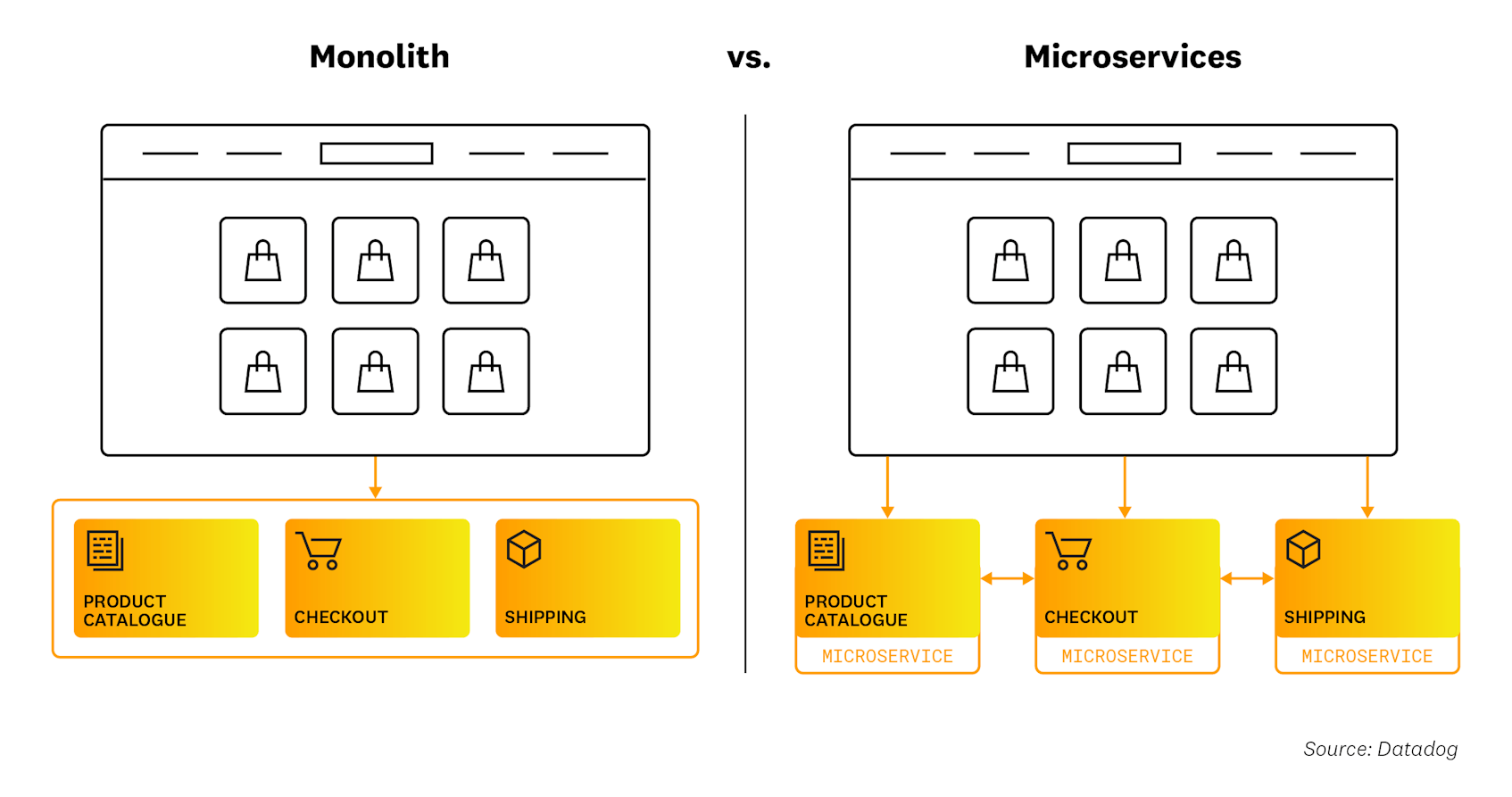 Microservices break applications down into many independent components.