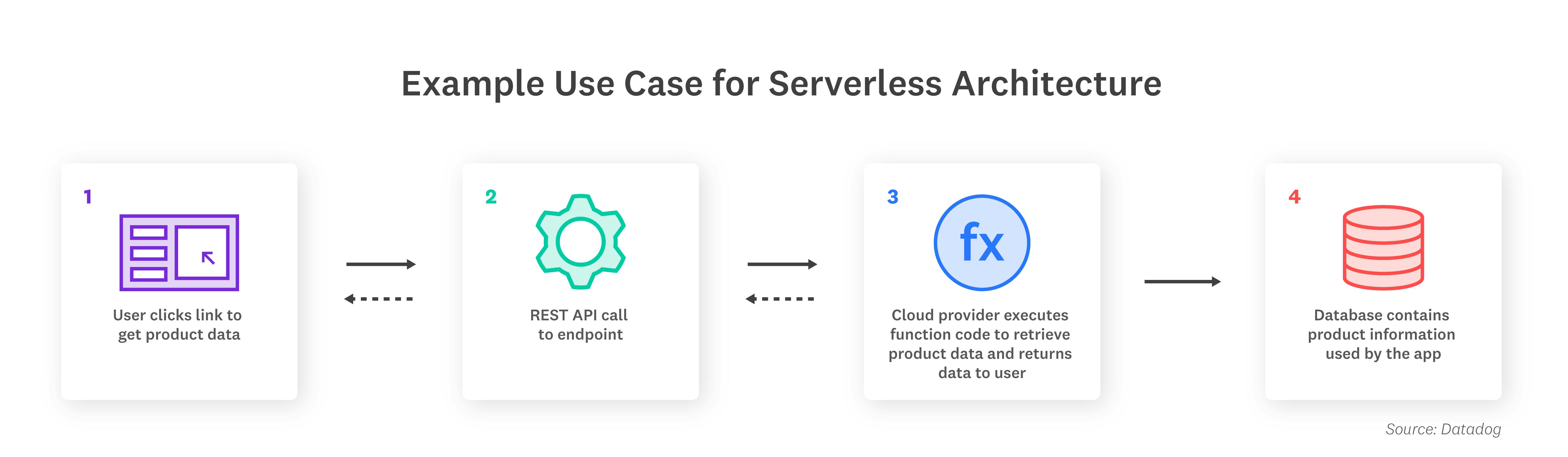 Serverless architecture has numerous use cases, such as this trigger-based workflow for retrieving and displaying product information.