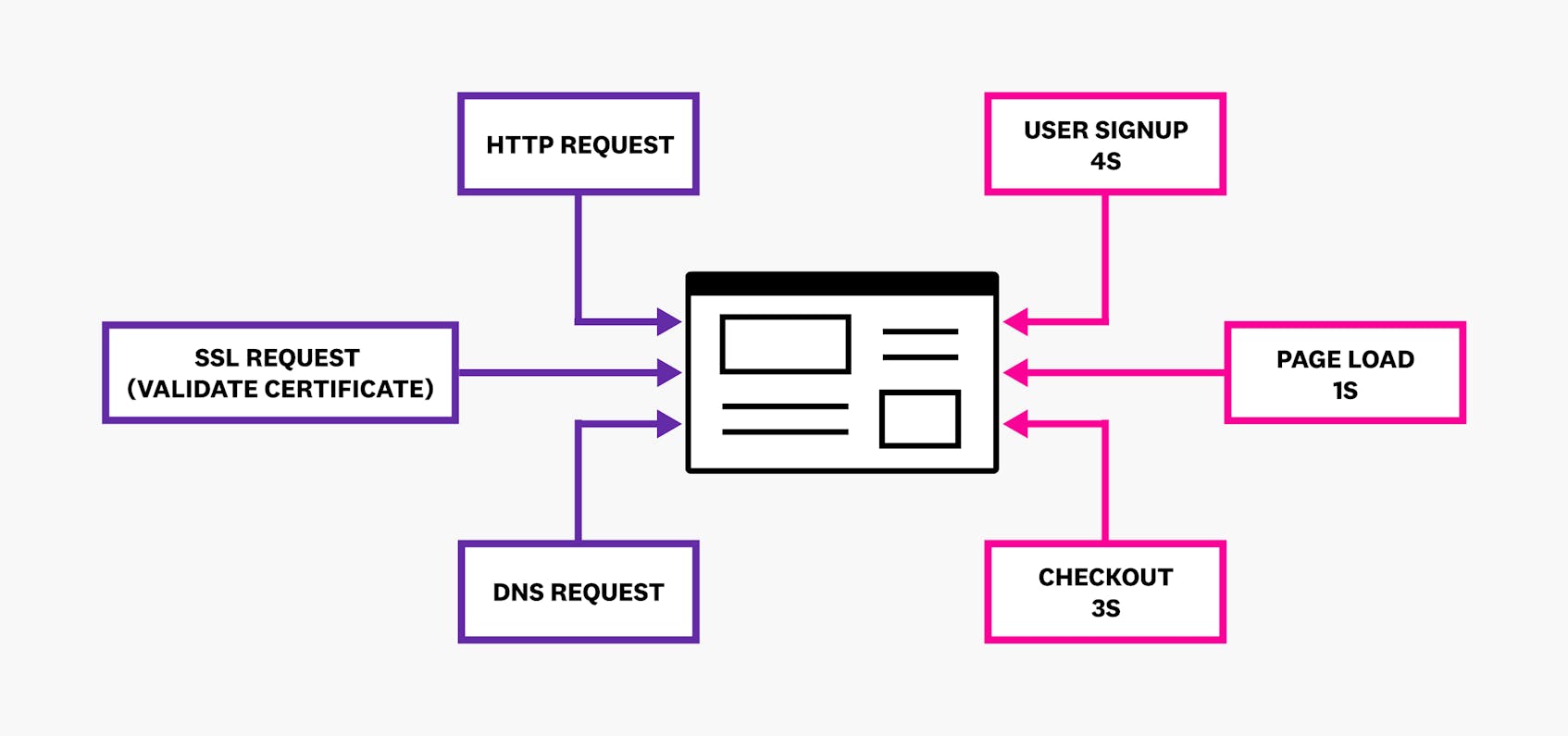 Synthetic tests can monitor various user journeys and application endpoints