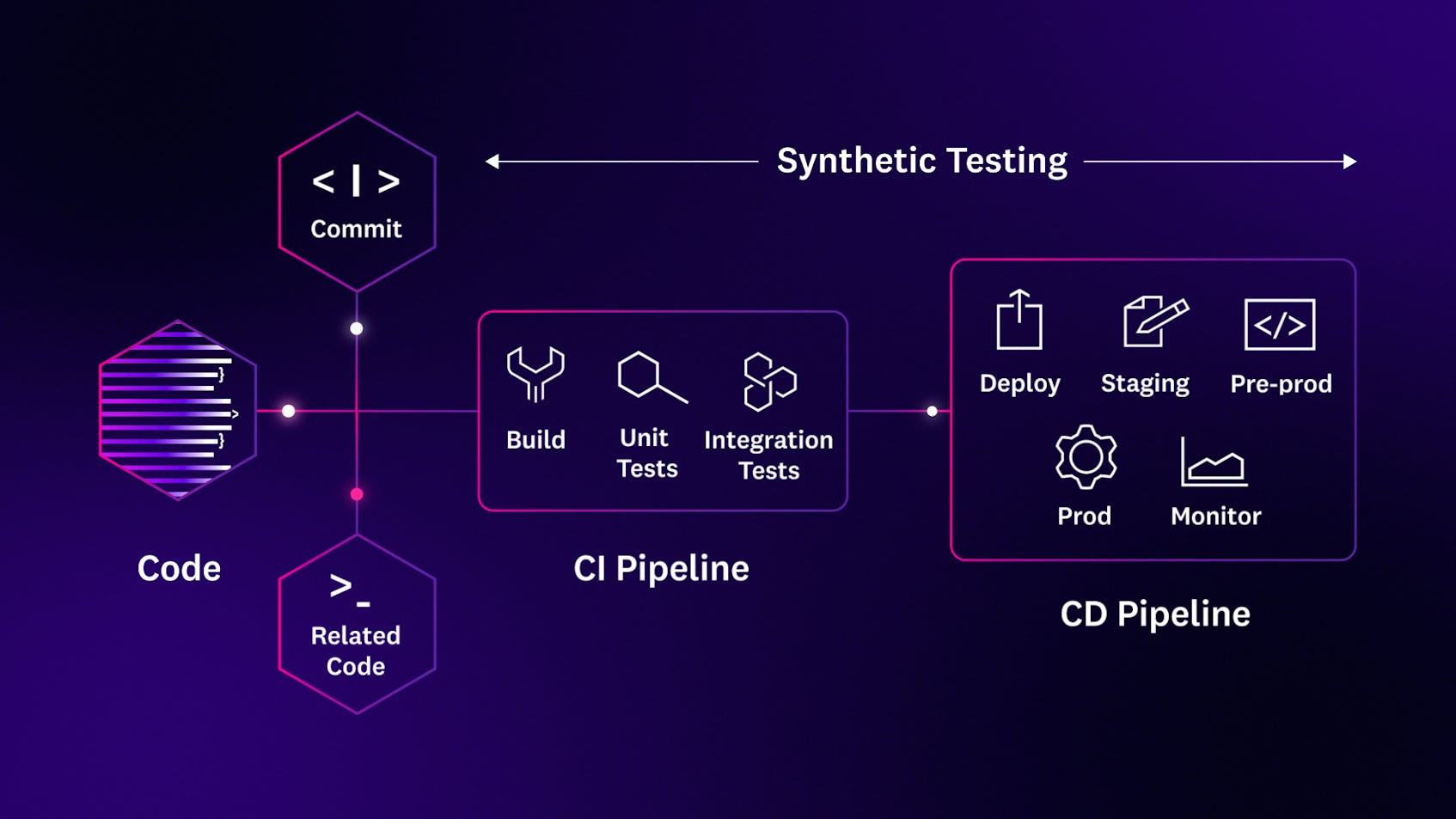 Running synthetic tests in your CI/CD pipelines reduces the incidence of performance regressions