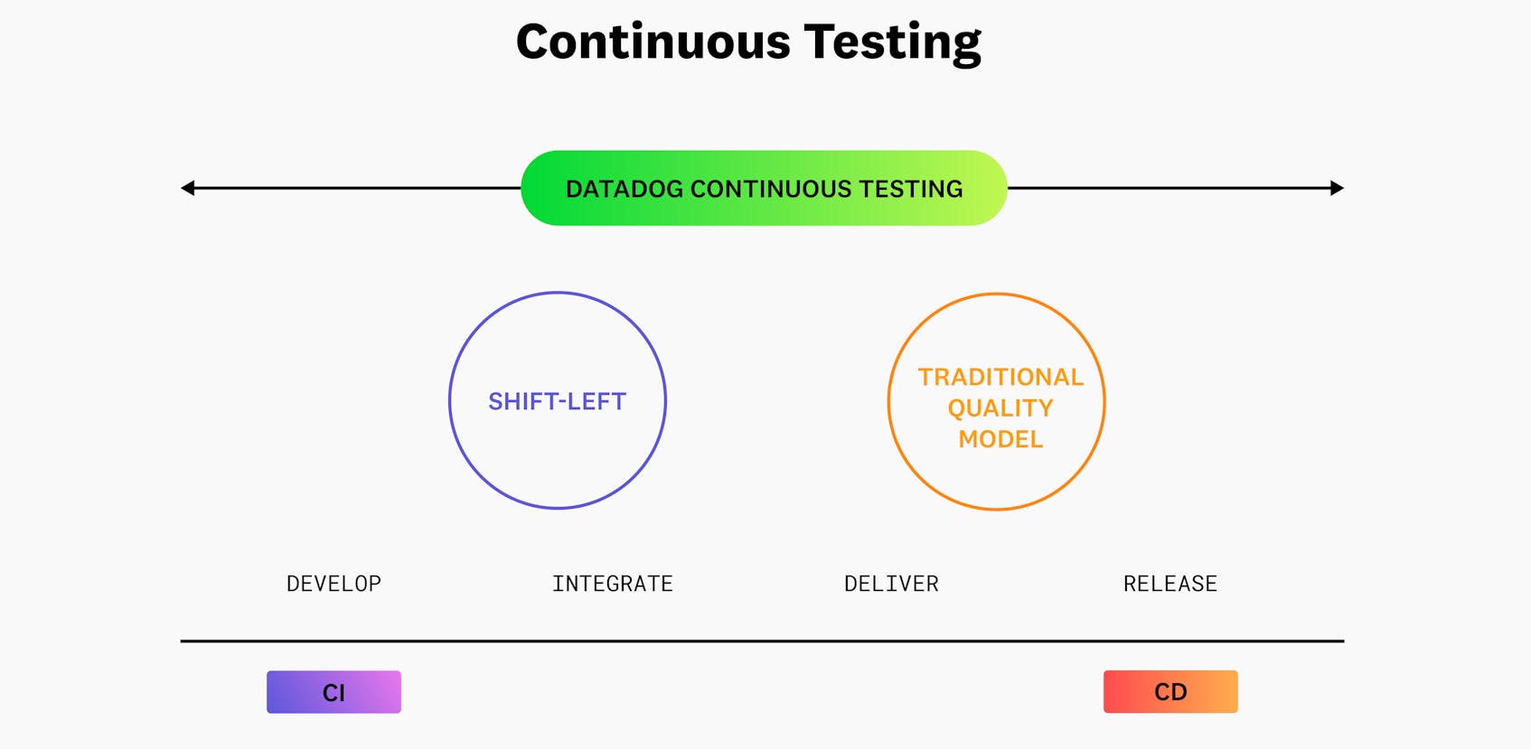 Diagram showing automated testing throughout the software development lifecycle with Datadog Continuous Testing.