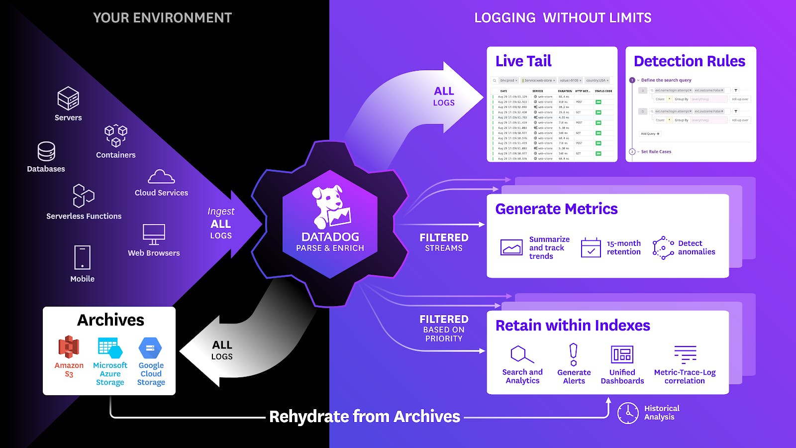 Logging without Limits: value from every log Logging without Limits: value from every log