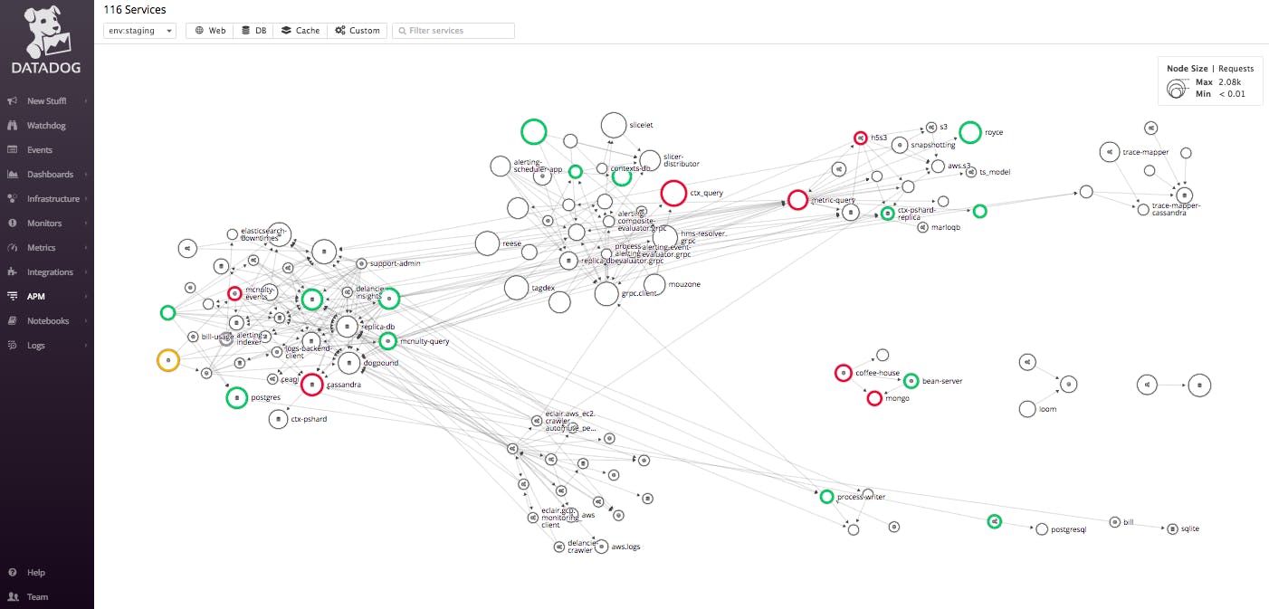 NET Performance Monitoring Tracing Datadog