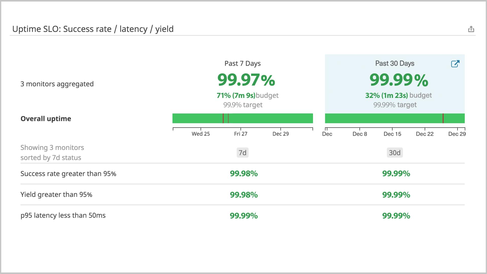 SLOを見失わないために