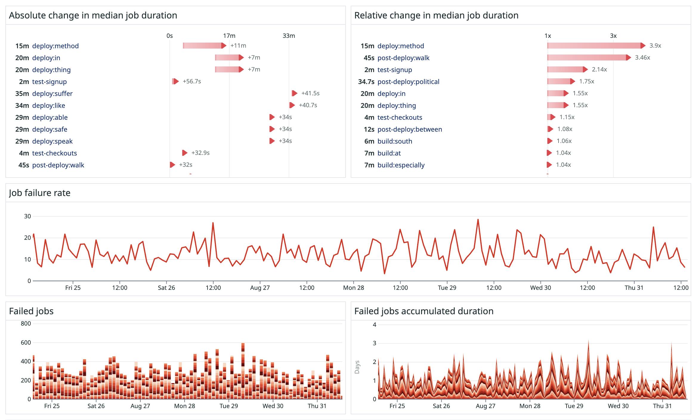Quickly resolve pre-production slowdowns to maintain development velocity