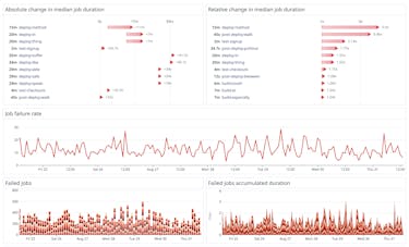 Quickly resolve pre-production slowdowns to maintain development velocity Quickly resolve pre-production slowdowns to maintain development velocity