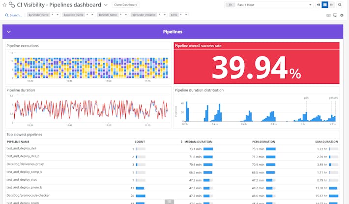 View an out-of-the-box dashboard showing the health of your CI pipelines.