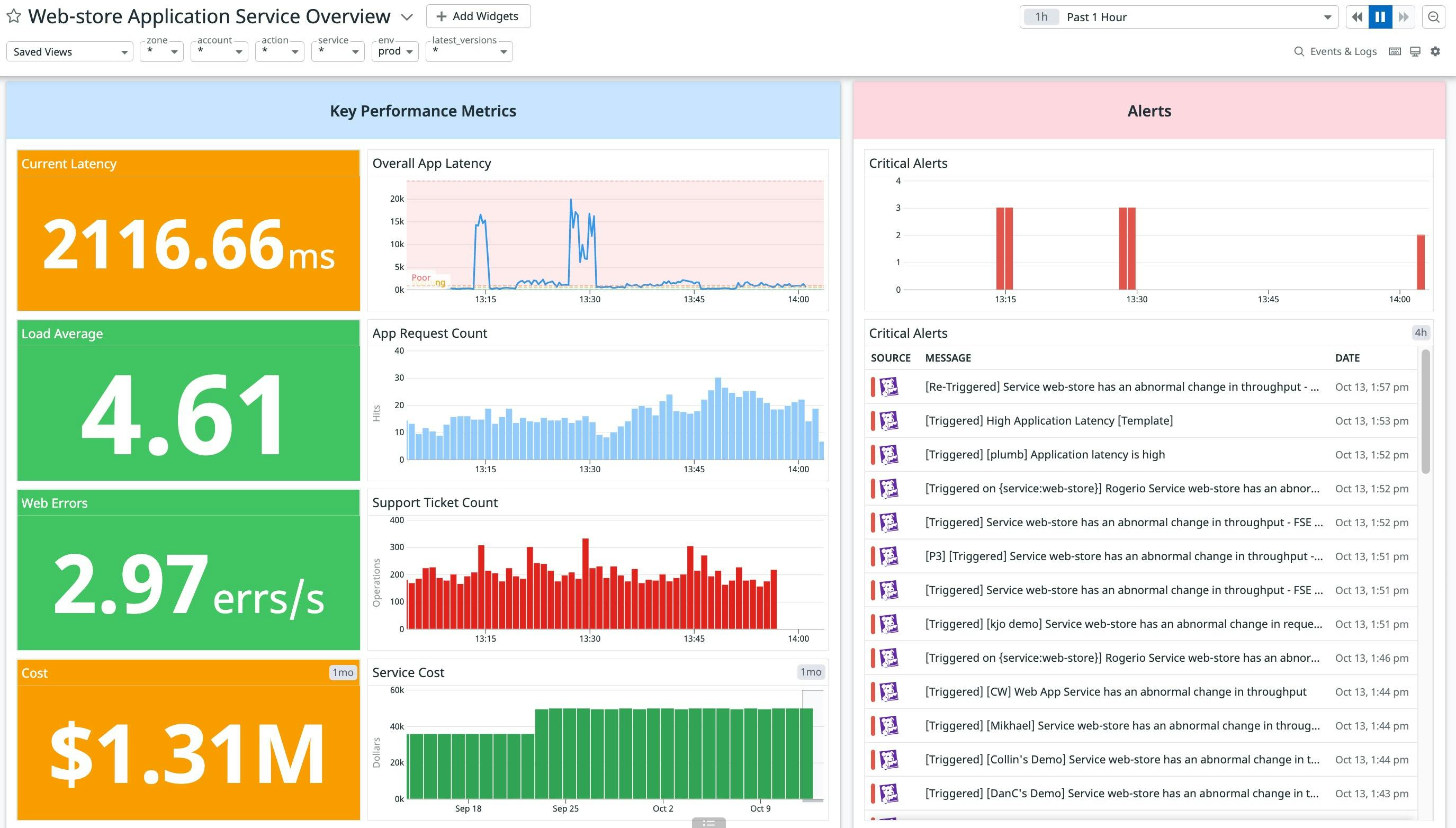 クラウドコストの概要を示す統合ビュー