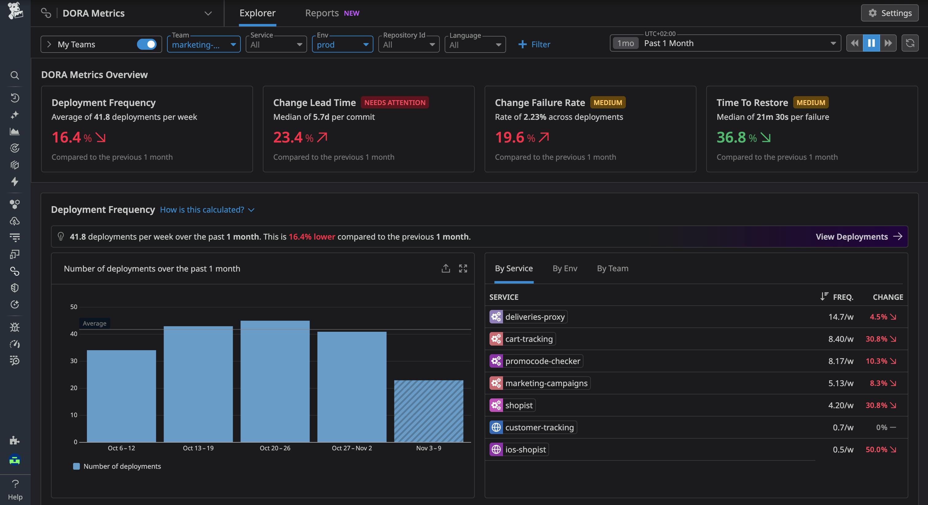 Consistently measure and improve the speed and quality of software delivery across teams & services