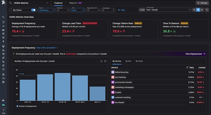 Consistently measure and improve the speed and quality of software delivery across teams & services