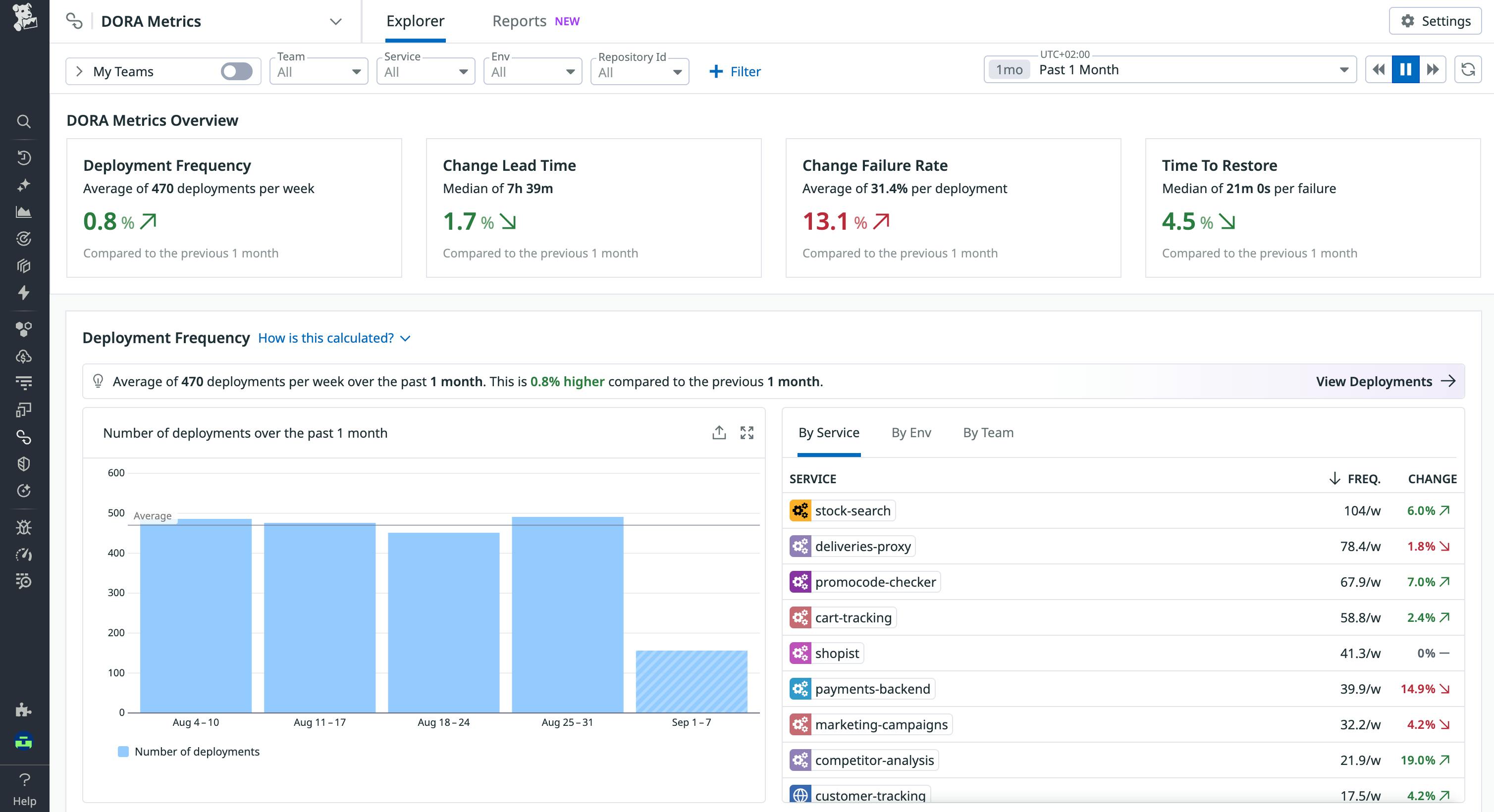 Capture DORA metrics with no additional instrumentation