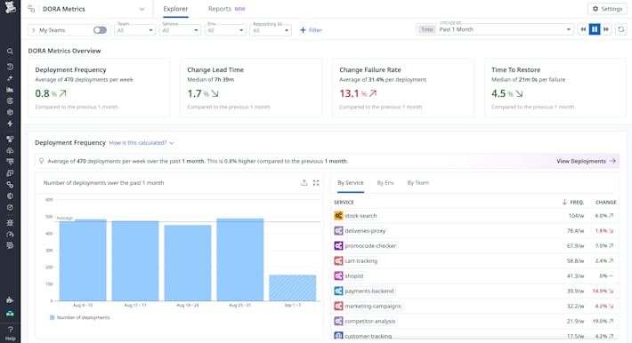 Capture DORA metrics with no additional instrumentation Capture DORA metrics with no additional instrumentation