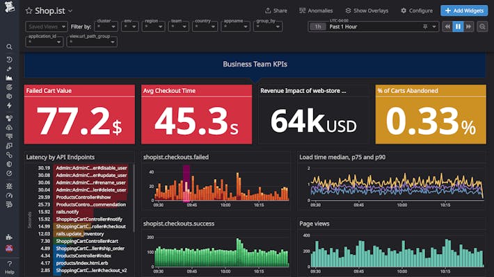 Correlate metrics, traces, logs, and more for collaborative analysis