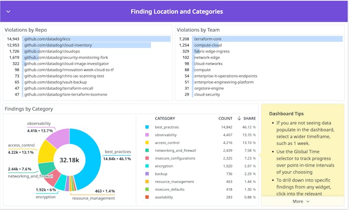 Track IaC security posture over time Screenshot of app showing graphs and charts of security errors