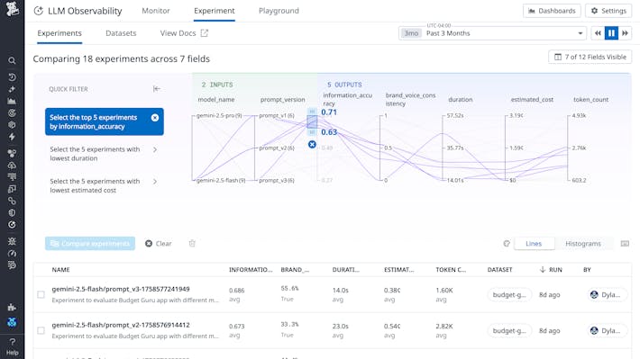 Balance performance, cost, and quality with structured experiments Datadog LLM Observability experiments dashboard showing accuracy, cost, token count, duration, and evaluation metrics for GPT-4.