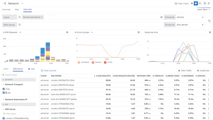 DNSパフォーマンスのモニタリングと最適化を一画面に集約。 DNSパフォーマンスのモニタリングと最適化を一画面に集約。