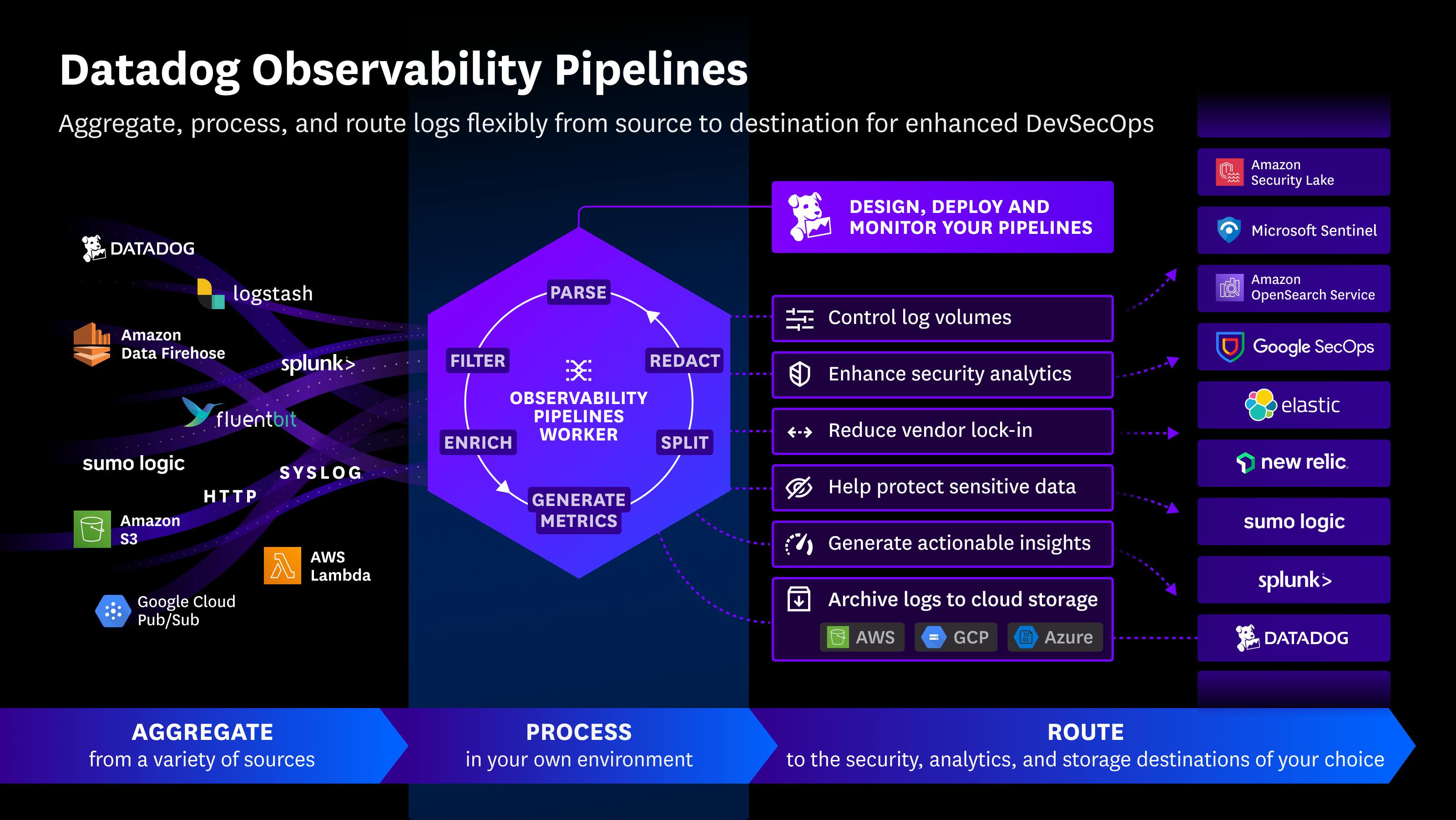 Flexibly process, enrich, and route security logs to control costs and simplify tool onboarding