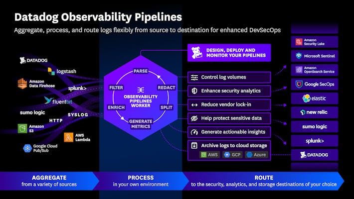 Process, enrich, and route security logs, control costs and simplify onboarding Flexibly process, enrich, and route security logs to control costs and simplify tool onboarding