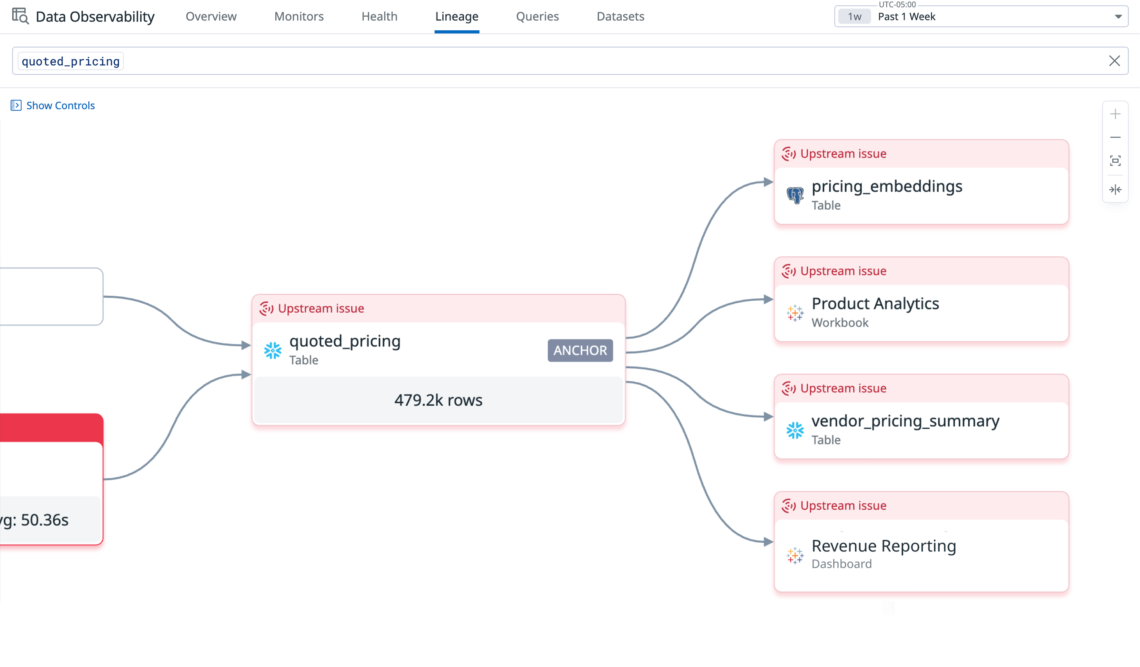 Quickly identify downstream assets, BI tools, and AI models affected by data failures