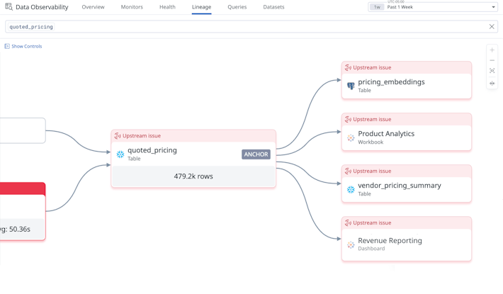 Quickly identify downstream assets, BI tools, and AI models affected by data failures Quickly identify downstream assets, BI tools, and AI models affected by data failures