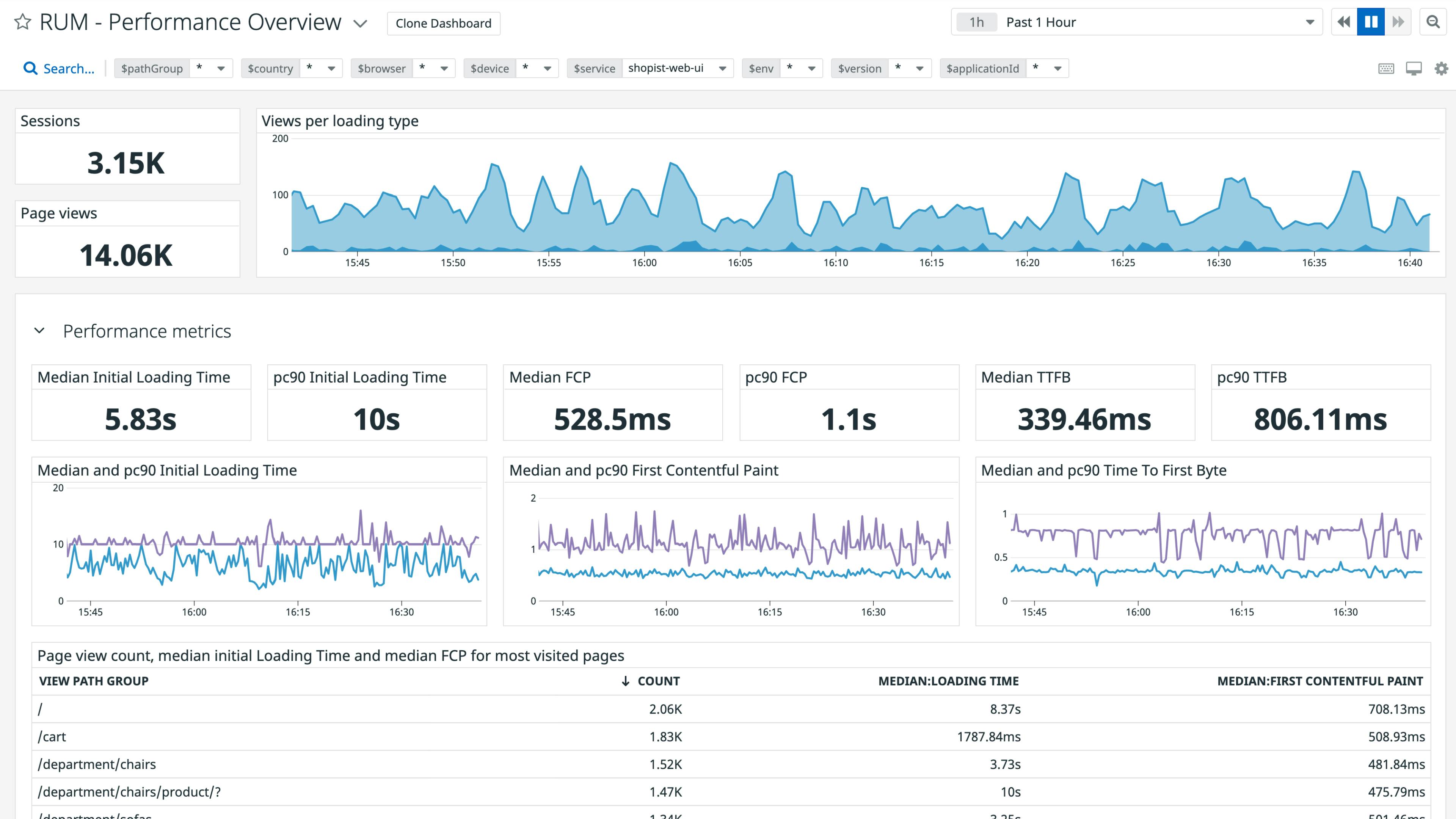 Real User Monitoring Datadog