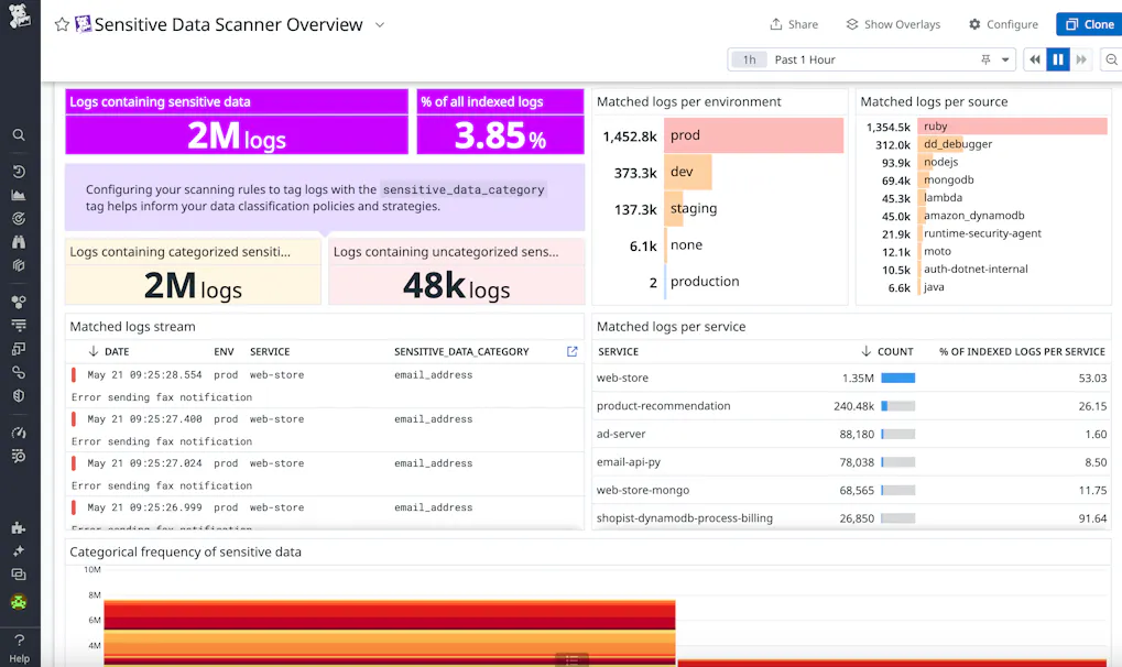 Sensitive Data Scanner | Datadog
