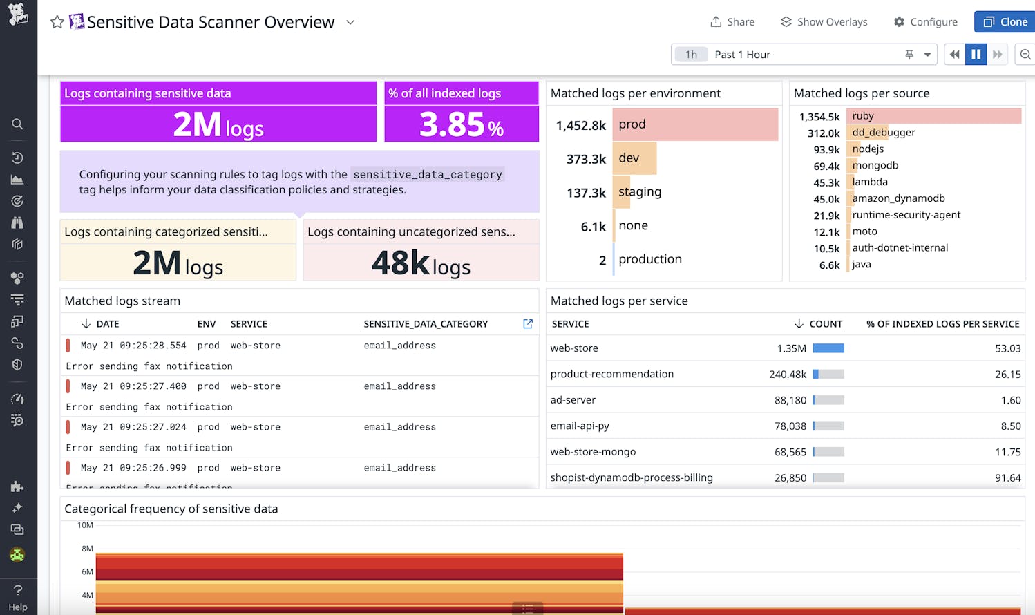 Sensitive Data Scanner | Datadog