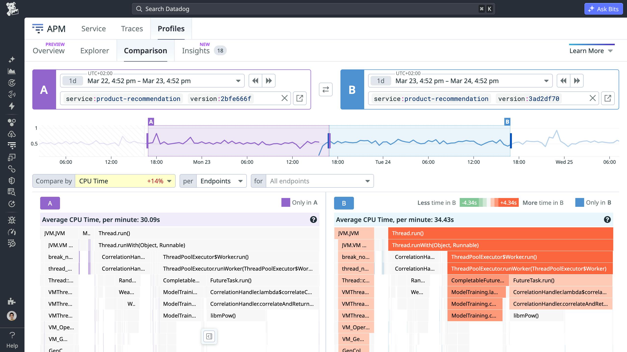 Profiler Comparison view showing CPU time side-by-side between two service deploys with a regression highlighted