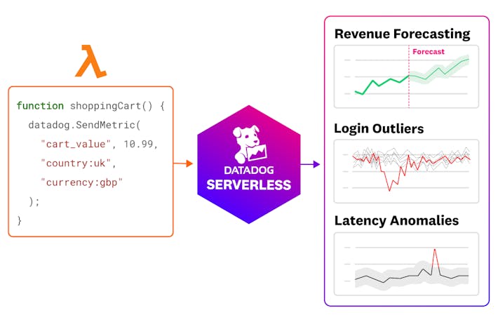 Collect and correlate business and health metrics.