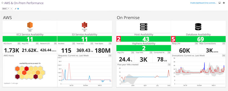 Track all stages of your cloud migration with real time dashboards.