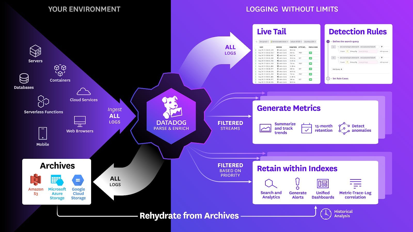 IoT Monitoring in Transportation and Logistics Datadog