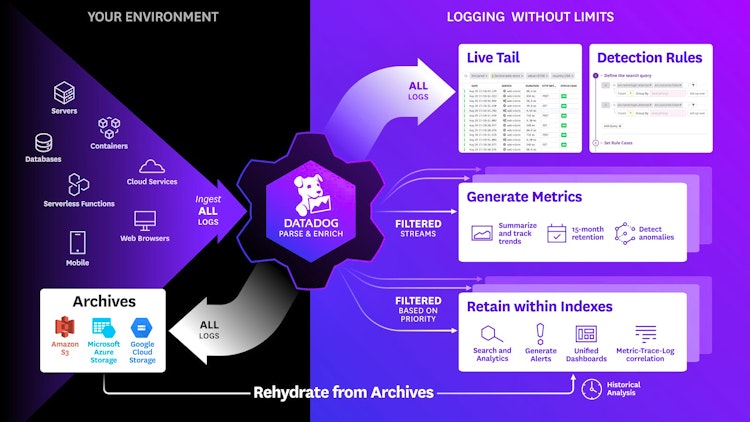 Datadog’s approach to logging allows companies to monitor all of their IoT logs cost-effectively.