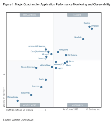 Magic Quadrant for Application Performance Monitoring and Observability