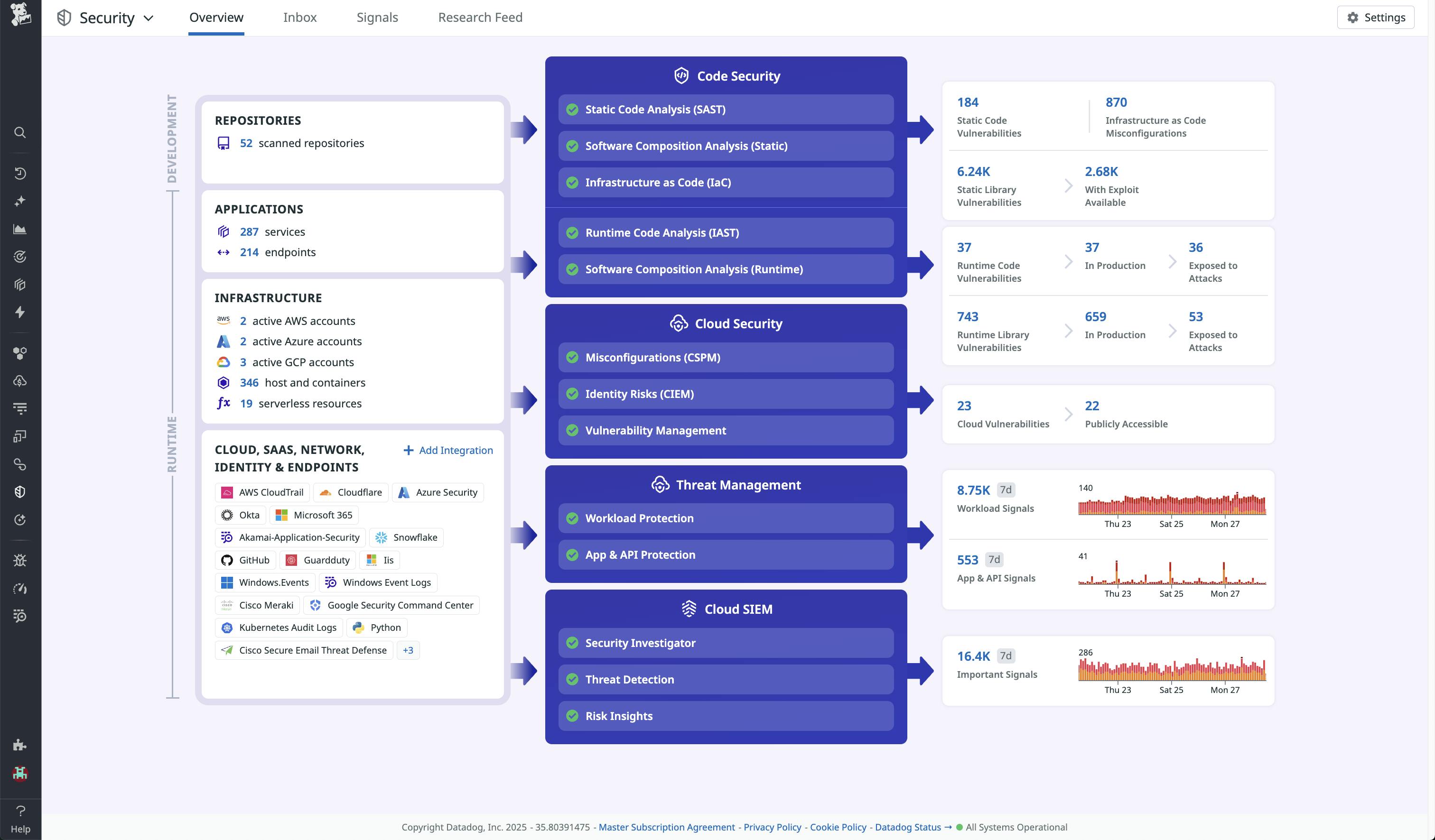 Monitor network throughput and CPU utilization for all hosts across availability zones.