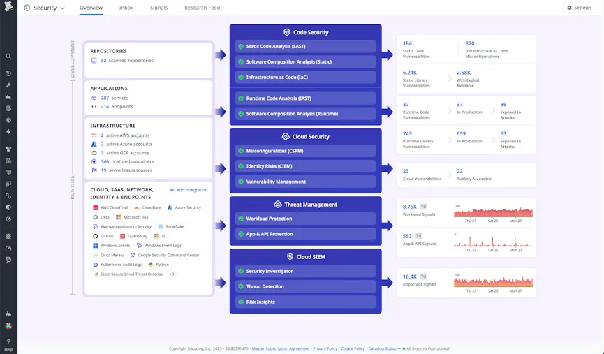 Monitor network throughput and CPU utilization for all hosts across availability zones.