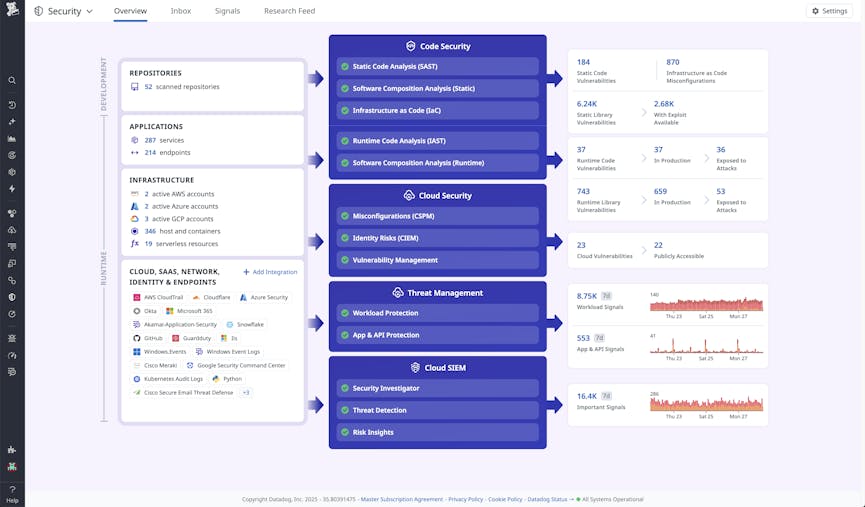 Monitor network throughput and CPU utilization for all hosts across availability zones.