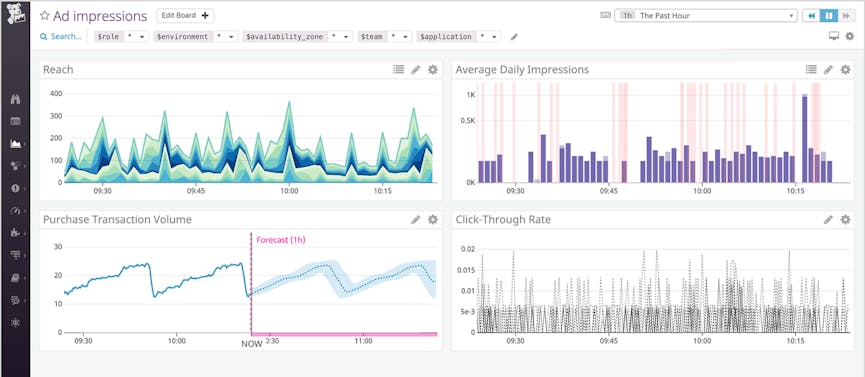 Datadog's code-level instrumentation captures granular website events like ad clicks or media plays.