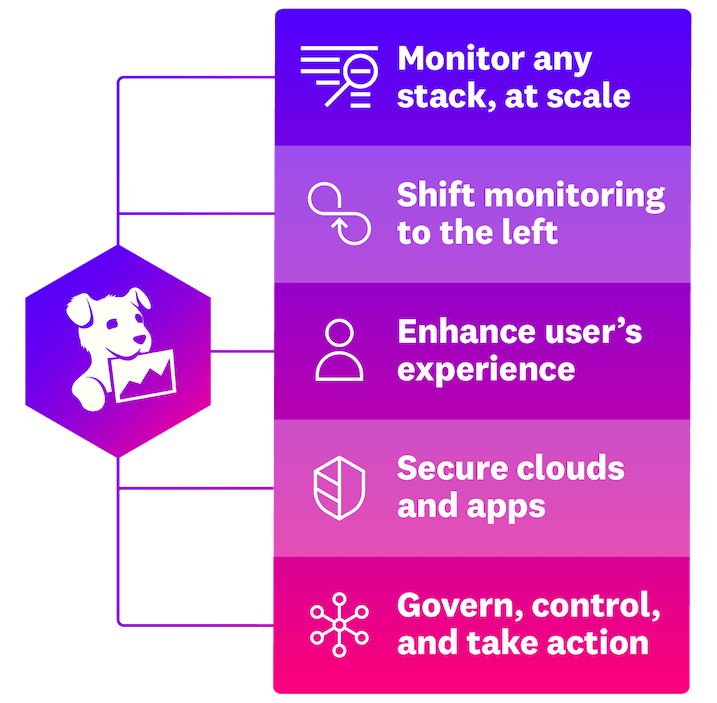 solutions/monitoring-consolidation/observability_journey_diagram_231101_businessdeck_dd_platform_mobile_diagram-min