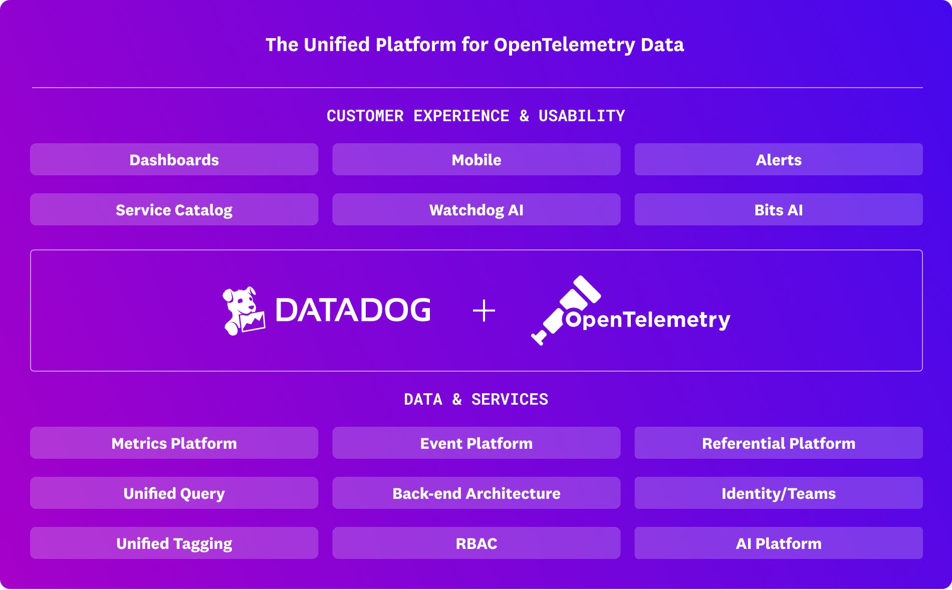 OpenTelemetry | Datadog