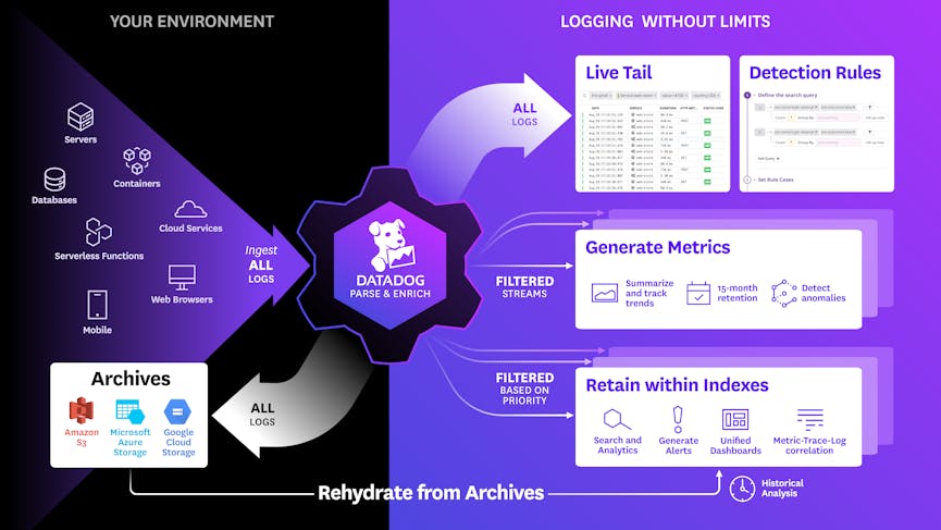 Datadog separates log ingestion and indexing to provide full security analytics coverage.