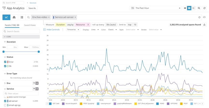 View AWS application performance broken down by endpoint, URL, or media asset.